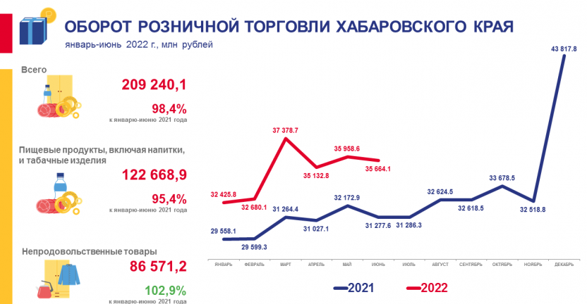 Оборот розничной торговли Хабаровского края в январе-июне 2022 года